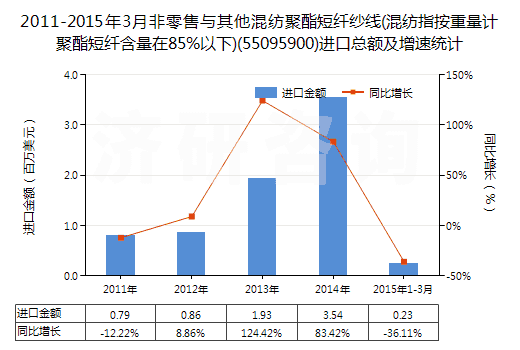 2011-2015年3月非零售與其他混紡聚酯短纖紗線(混紡指按重量計(jì)聚酯短纖含量在85%以下)(55095900)進(jìn)口總額及增速統(tǒng)計(jì)